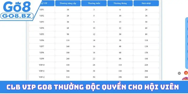 CLB VIP GO8 thưởng độc quyền cho hội viên